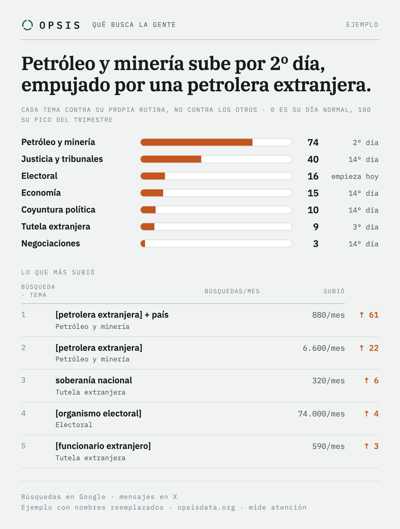 Lámina de ejemplo de OPSIS. Arriba, siete temas con su nivel de 0 a 100 y cuántos días seguidos llevan por encima de lo normal, encabezados por Petróleo y minería en 74, su segundo día. Abajo, las cinco búsquedas que más subieron, cada una con su volumen mensual al lado.
